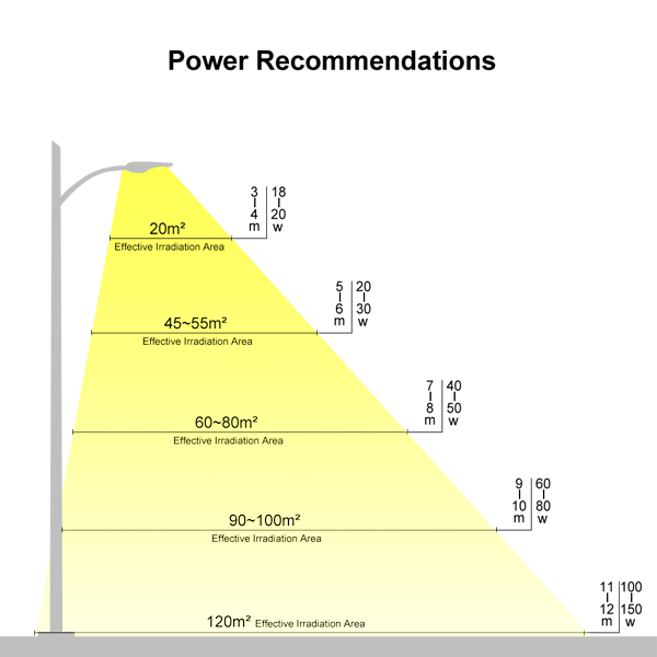 太阳能路灯功率建议